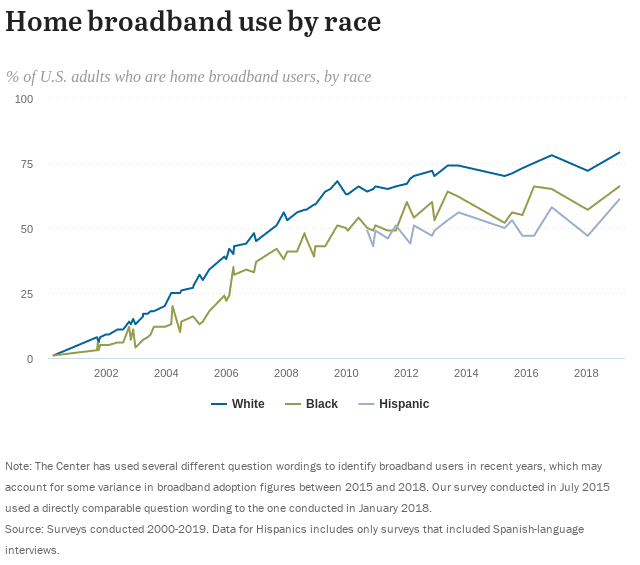 Graph of home broadband usages by race