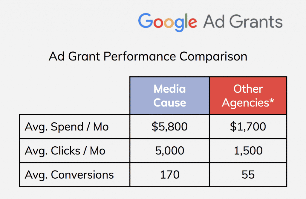 Google Ad Grant - Competitive Analysis