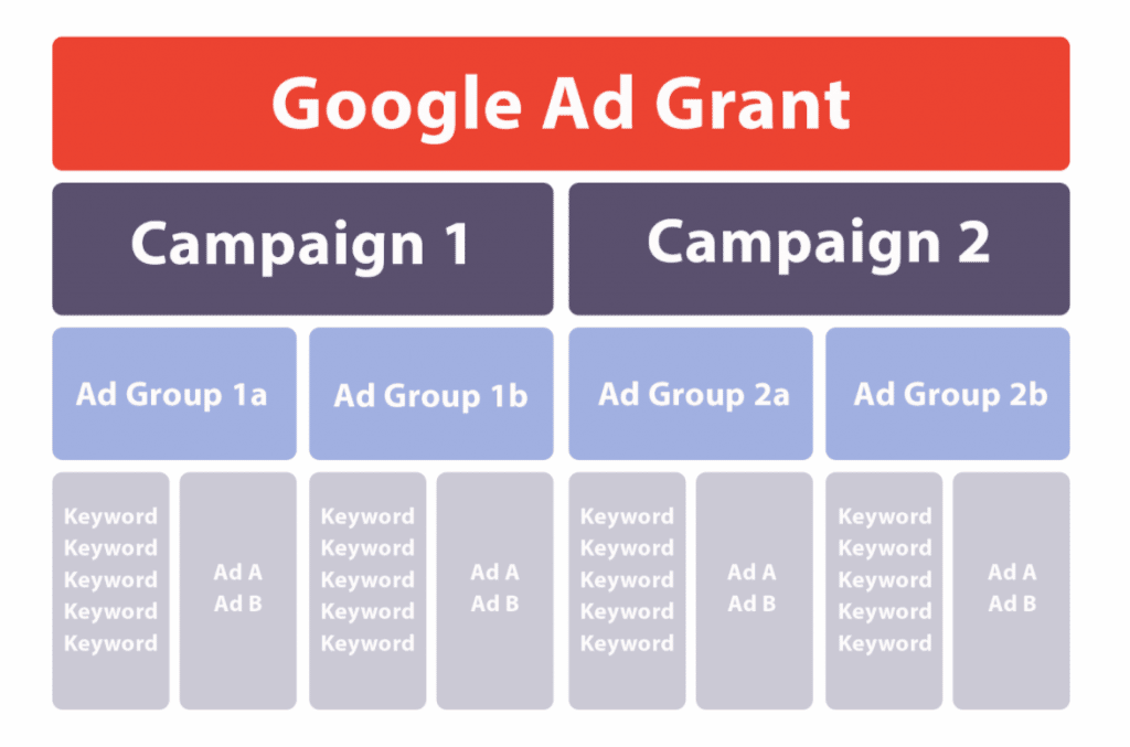 Google Ad Grant campaign hierarchy.