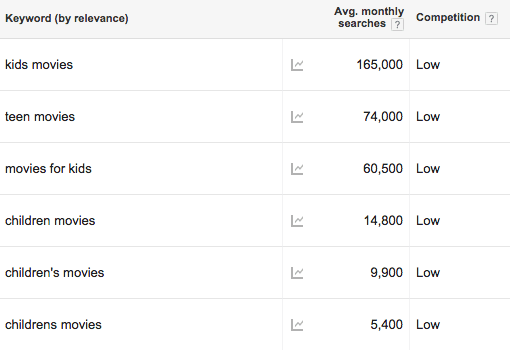SEO research insight: Kids movies vs. children's movies