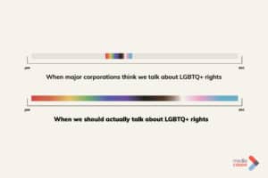chart showing when we talk about LGBTQ+ rights versus when we should be talking about LGBTQ+ rights (always)