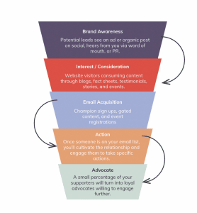 Lead Funnel showcasing the journey from brand awareness, to interest/consideration, to email acquisition, to action, and ending with advocate