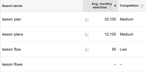 SEO research insight: lesson plan vs lesson flow