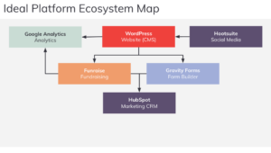 Ideal Platform Ecosystem Map Example