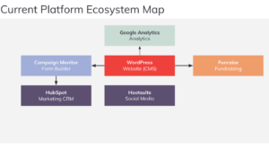 Current platform ecosystem map example